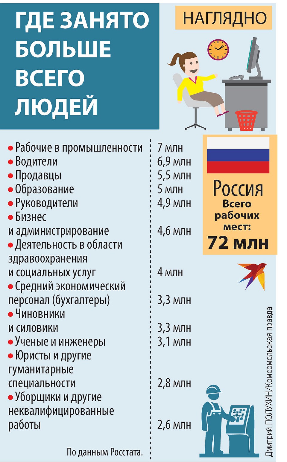 Миллионы россиян выполняют работу, которая никому не нужна | 18.12.2019 |  Самара - БезФормата