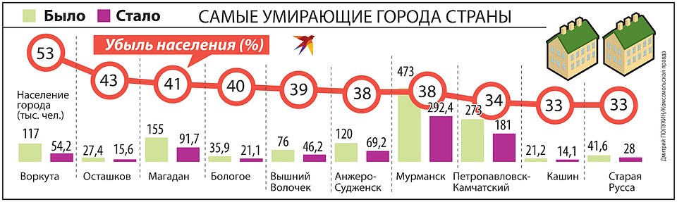 Отток сельского населения в города. Вымирающие города России список 2020. Список умирающих городов России. Города по убыли населения. Убыль населения Тверской области.